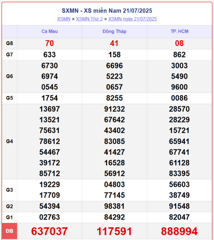 screenshot 11 1 08360126 - Trực Tiếp Xổ Số Miền Nam Ngày 25/7/2025 – Cập Nhật KQXSMN Thứ 6 Nhanh Và Chính Xác
