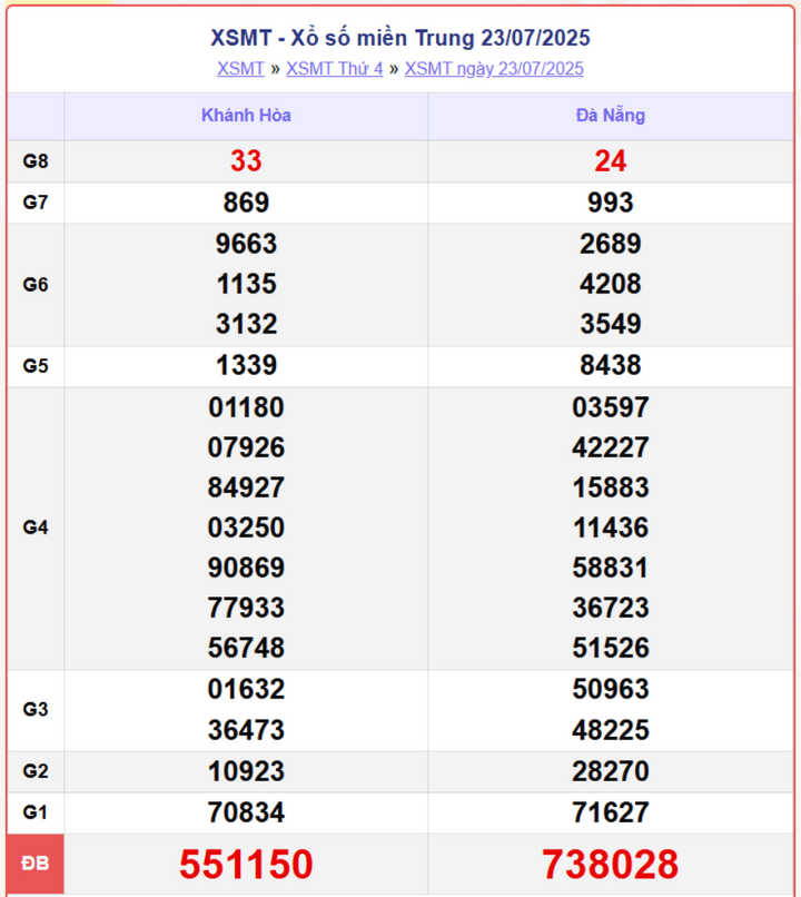 screenshot 5 1 08104501 - Dự Đoán Xổ Số Miền Trung 25/7/2025 – Soi Cầu XSMT Thứ 6 Hiệu Quả