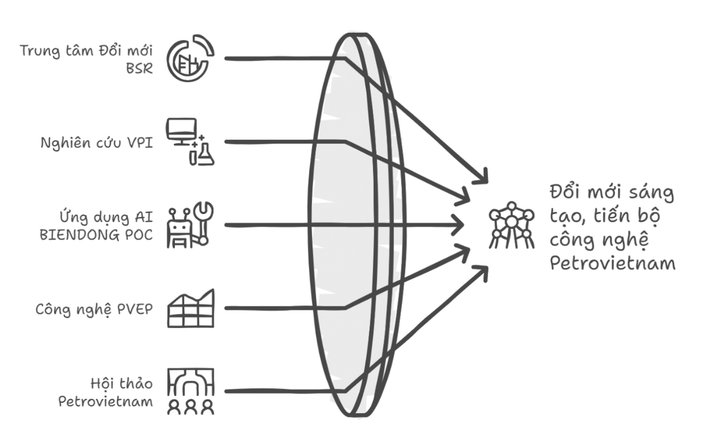 Petrovietnam ứng dụng KHCN, CĐS, ĐMST trong quản lý, quản trị điều hành.