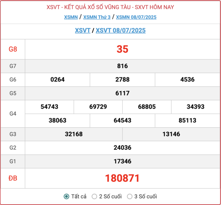 Kết quả XSVT 8/7/2025