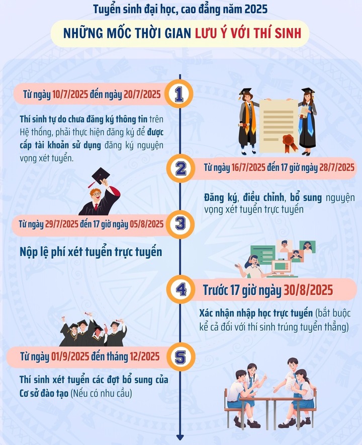 ពេលវេលាសំខាន់សម្រាប់បេក្ខជន។ (រូបភាព៖ ក្រសួងអប់រំ និងបណ្តុះបណ្តាល)