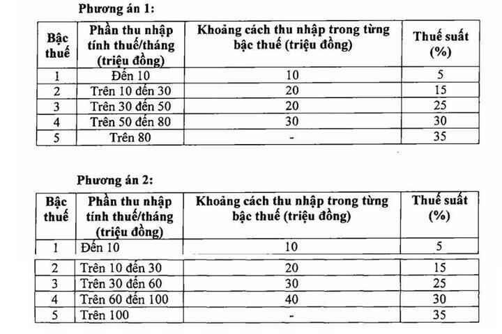 Hai phương án sửa đổi biểu thuế thu nhập cá nhân của Bộ Tài chính.