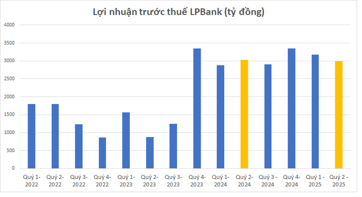 18 ngân hàng công bố lợi nhuận, ai lãi nhiều nhất? - 3