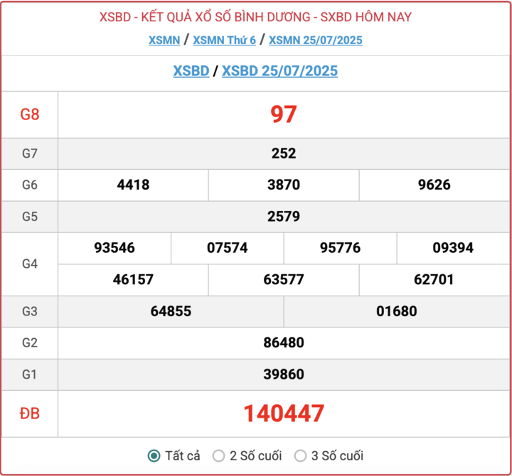 XSBD 25/7, kết quả xổ số Bình Dương ngày 25/7/2025.