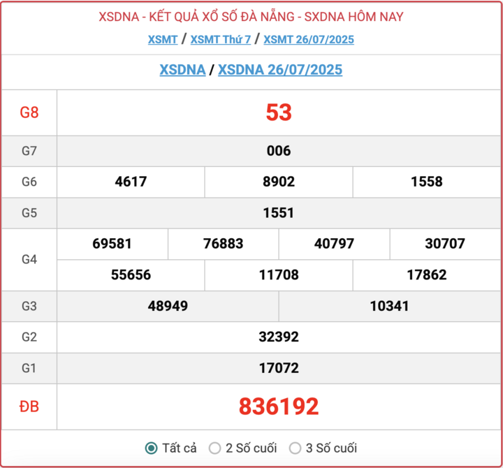 XSDNA 26/7, kết quả xổ số Đà Nẵng ngày 26/7/2025.