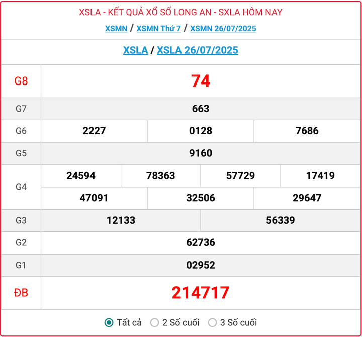 XSLA 26/7, kết quả xổ số Long An ngày 26/7/2025.