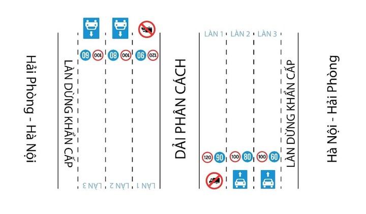 Phương án phân làn trên cao tốc Hà Nội - Hải Phòng. (Ảnh: Cục CSGT)