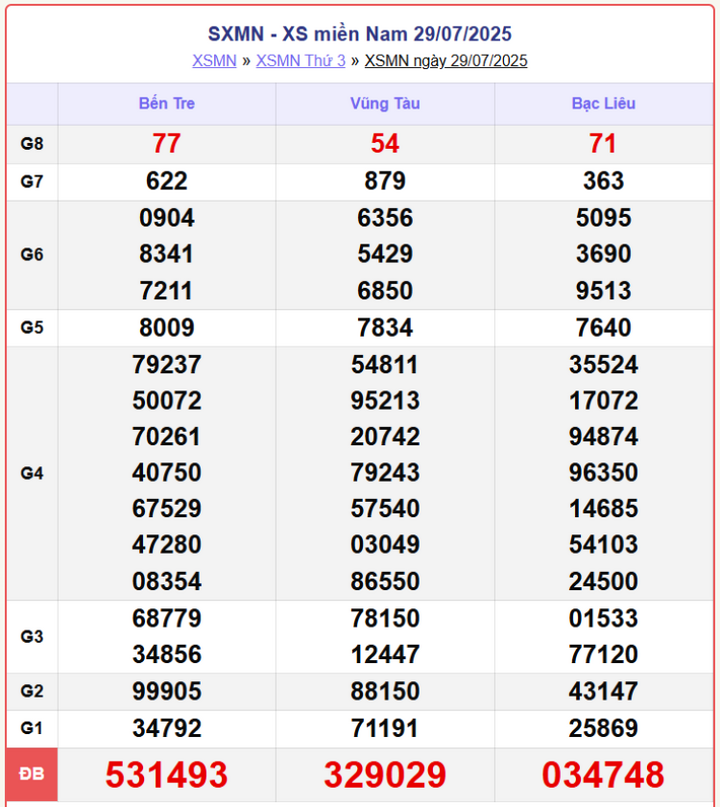 screenshot 11 1 08311689 - Trực Tiếp Xổ Số Miền Nam ngày 2/8/2025: Cập nhật kết quả hôm nay từ 4 đài quay số