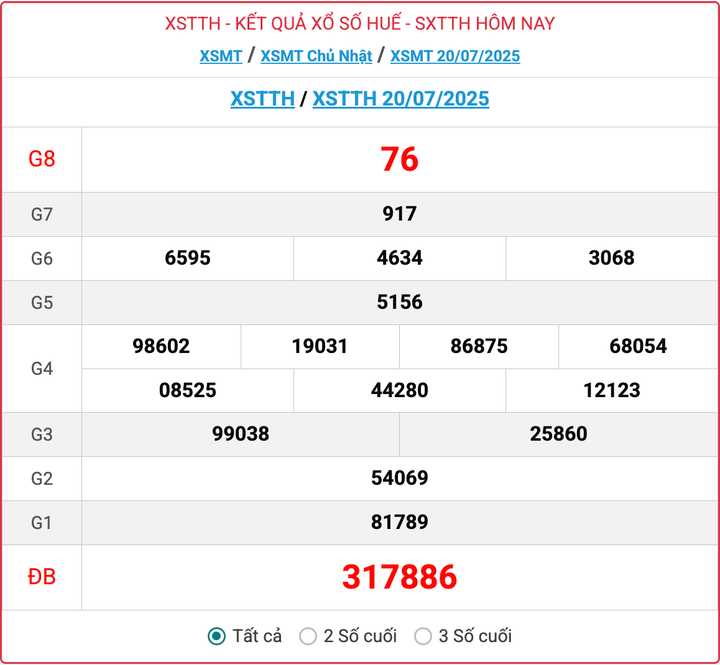 XSTTH 20/7, kết quả xổ số Huế ngày 20/7/2025.
