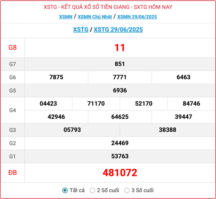 XSTG 29/6, kết quả xổ số Tiền Giang ngày 29/6/2025.