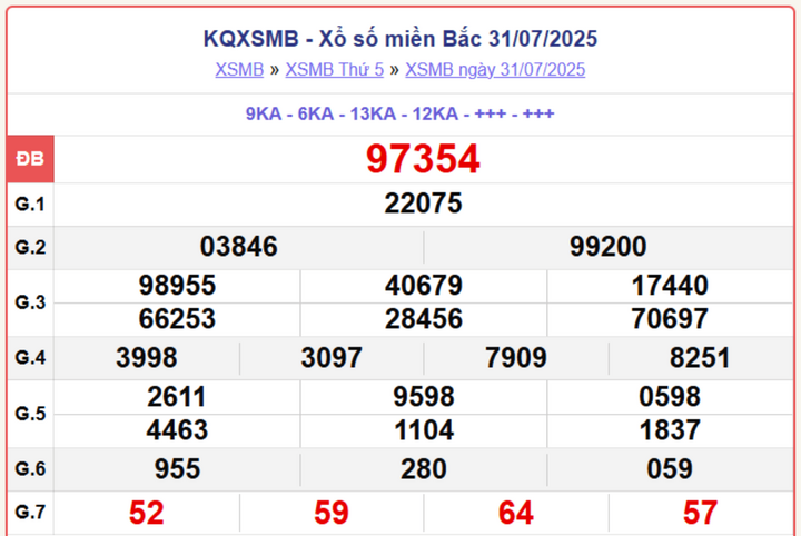 XSMB 31/7, kết quả xổ số miền Bắc (KQXSMB) ngày 31/7/2025.