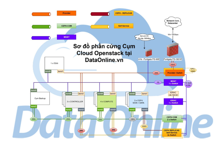 DataOnline - đơn vị cho thuê Virtual Private Cloud tại Việt Nam - 2