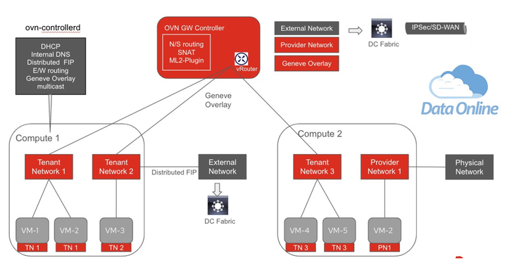 DataOnline - đơn vị cho thuê Virtual Private Cloud tại Việt Nam - 3
