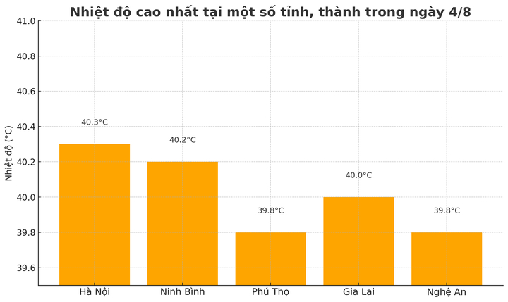 Hà Nội nắng nóng kỷ lục trong tháng 8, biến thành 'chảo lửa' hơn 40°C - 2