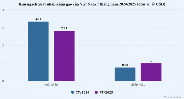 Giá gạo giảm sâu, doanh nghiệp Việt Nam chi 1 tỷ USD nhập khẩu về - 1