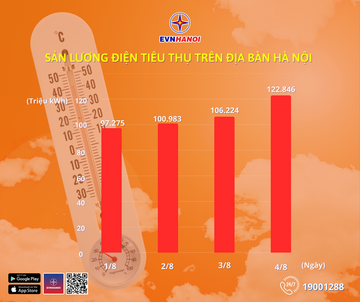 Sản lượng điện tiêu thụ trên địa bàn Thủ đô những ngày vừa qua.