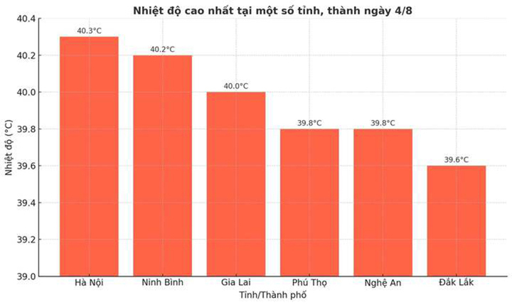 Chuyên gia: Nắng nóng hiếm gặp, 20 trạm vượt kỷ lục nhiệt độ trong tháng 8 - 2