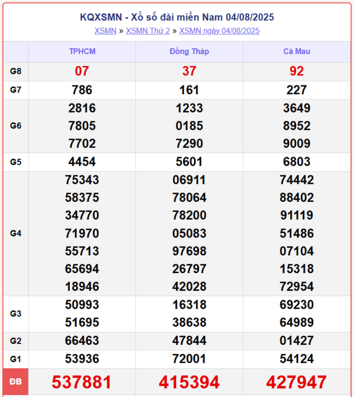 screenshot 10 1 08162677 - Kết quả xổ số miền Nam hôm nay 7/8: Trực tiếp từ 18h15, cập nhật đầy đủ ba đài mở thưởng