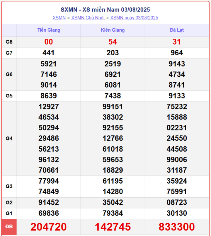 screenshot 11 1 08170029 - Kết quả xổ số miền Nam hôm nay 7/8: Trực tiếp từ 18h15, cập nhật đầy đủ ba đài mở thưởng