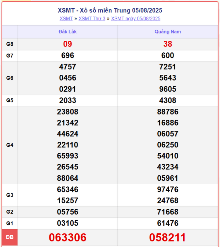 screenshot 5 1 08044933 - Trực Tiếp Xổ Số Miền Trung 7/8: Theo dõi kết quả XSMT hôm nay từ ba đài lớn