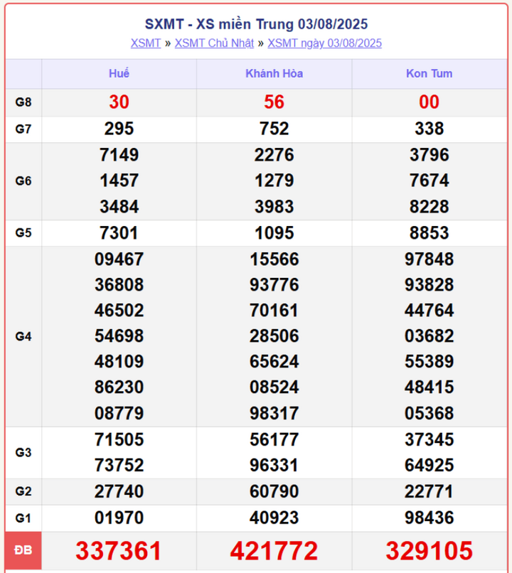 screenshot 7 1 08062073 - Trực Tiếp Xổ Số Miền Trung 7/8: Theo dõi kết quả XSMT hôm nay từ ba đài lớn