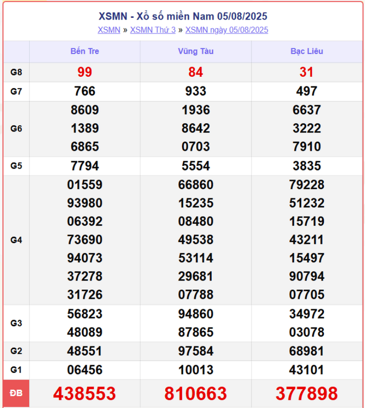 screenshot 9 1 08154418 - Kết quả xổ số miền Nam hôm nay 7/8: Trực tiếp từ 18h15, cập nhật đầy đủ ba đài mở thưởng