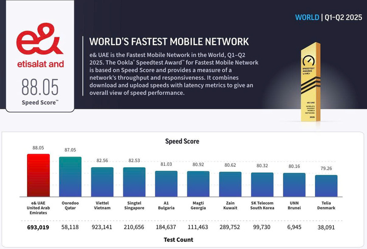 Mobile Internet Việt Nam vào top nhanh nhất thế giới, Viettel góp công lớn - 1