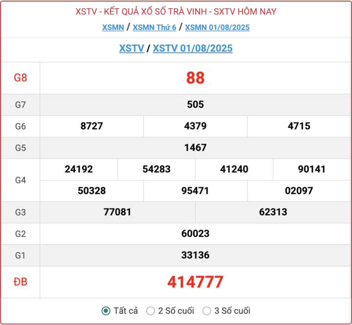 ket qua xo so tra vinh hom nay 16402277 - Trực Tiếp Xổ Số Miền Nam Ngày 8/8/2025: Cập Nhật Kết Quả XSTV Đài Trà Vinh Thứ Sáu