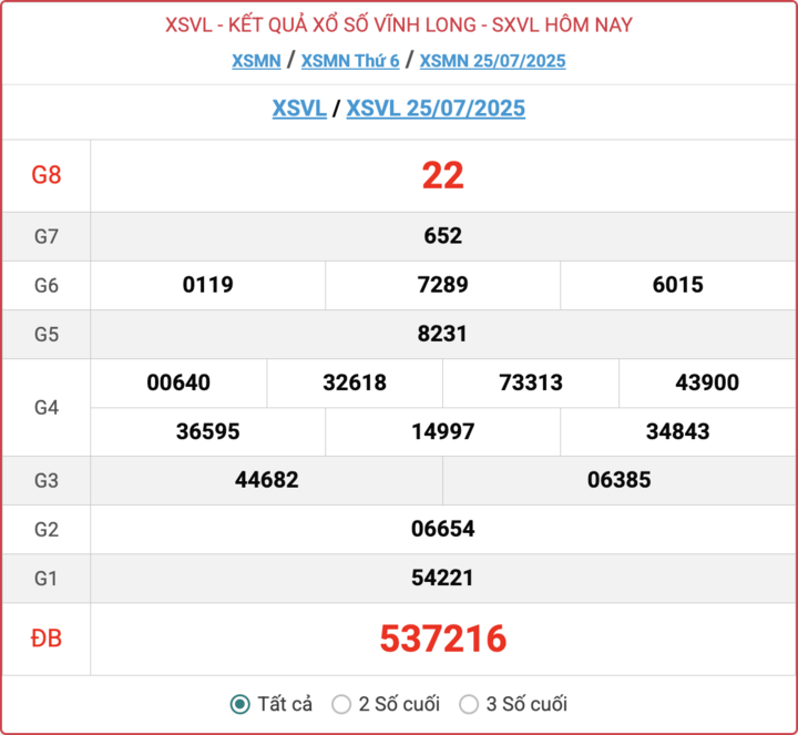 ket qua xo so vinh long hom nay 2 16333661 - Trực Tiếp Xổ Số Miền Nam Ngày 8/8/2025: Cập Nhật Kết Quả XSVL Chính Xác Từng Giải