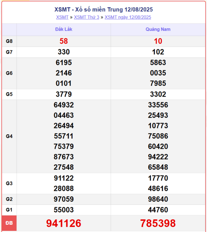 Kết quả XSMT 12/8/2025