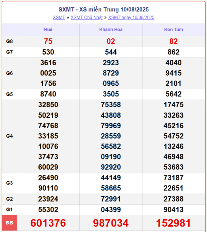 Kết quả XSMT 8/8/2025