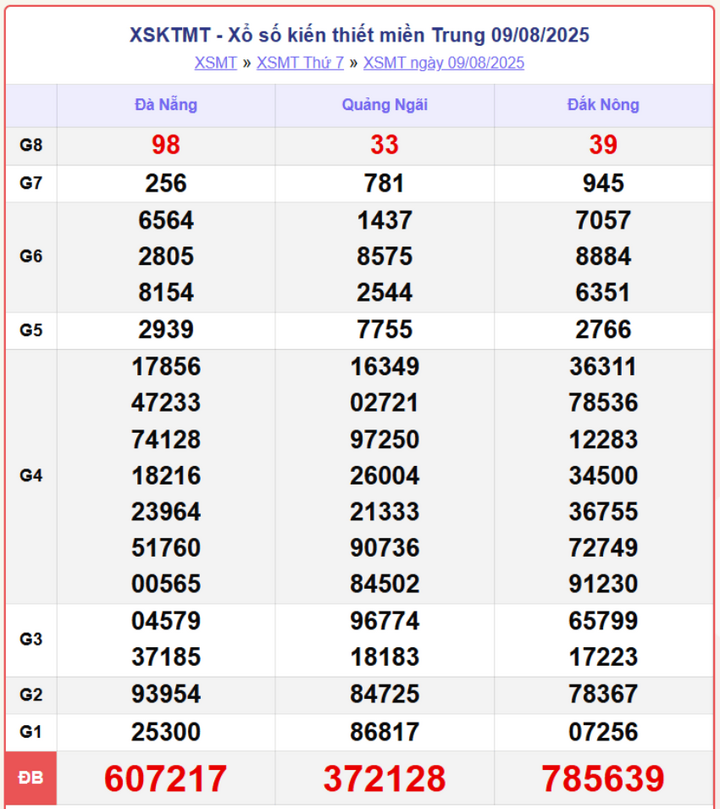 Kết quả XSMT 7/8/2025