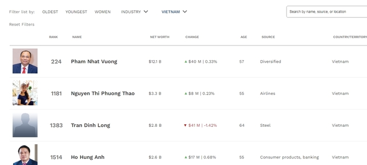 Chứng khoán Việt liên tục lập đỉnh lịch sử, tài sản các tỷ phú USD ra sao? - 1