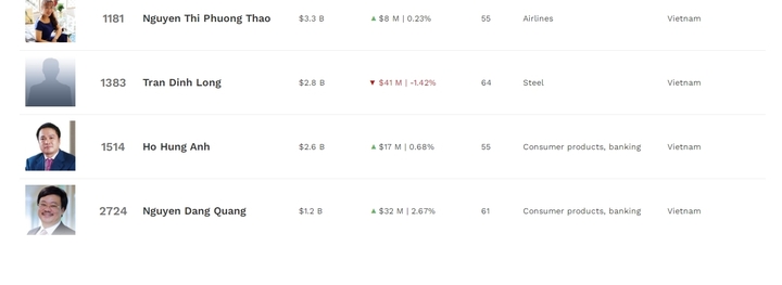 Tài sản các tỷ phú Việt theo ước tính của Forbes. (Ảnh: chụp màn hình)