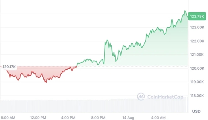 حركة سعر البيتكوين خلال الـ ٢٤ ساعة الماضية. الصورة: CoinMarketCap.