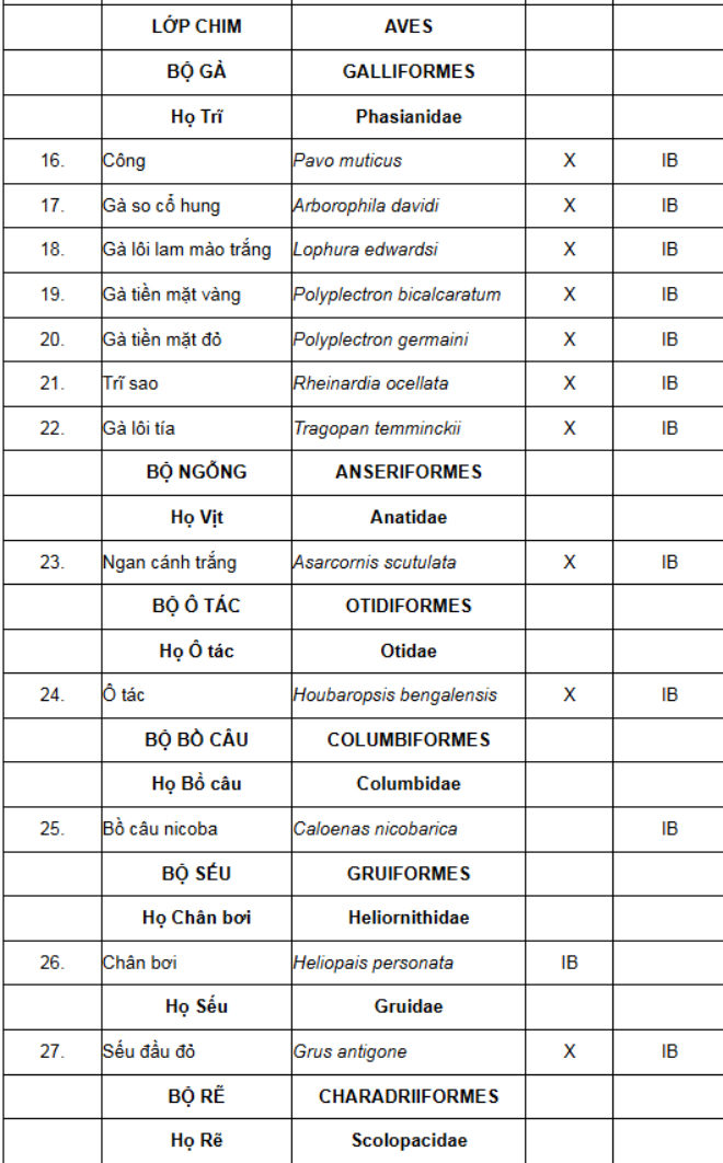 Một số loài động vật thuộc nhóm IB, theo quy định tại Thông tư 27/2025/TT-BNNMT.