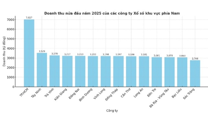 Doanh thu một số công ty xổ số kiến thức phía Nam, dẫn đầu là TP.HCM.