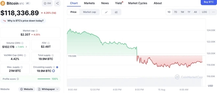 Bitcoin lao dốc vào rạng sáng 15/8 (giờ Việt Nam). Ảnh: CoinMarketCap.