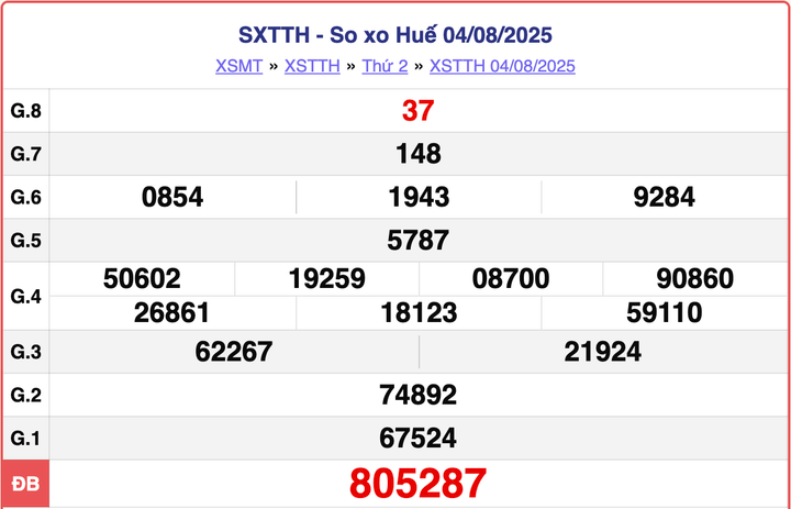 XSTTH 4/8, kết quả xổ số Huế hôm nay ngày 4/8/2025.