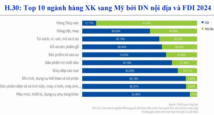 Top 10 ngành hàng xuất khẩu sang thị trường Mỹ, trong đó ngành hàng thủy sản có 87,83% doanh nghiệp Việt tham gia xuất trực tiếp. (Nguồn: Viện ĐTNC BIDV)
