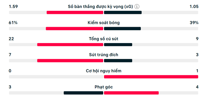 Số liệu thống kê trận đấu Man Utd 0-1 Arsenal.