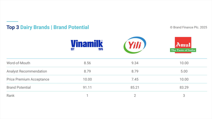 Vinamilk được đánh giá dẫn đầu về tiềm năng thương hiệu ngành sữa, vượt qua các tên tuổi hàng đầu thế giới. (Nguồn: Brand Finance)