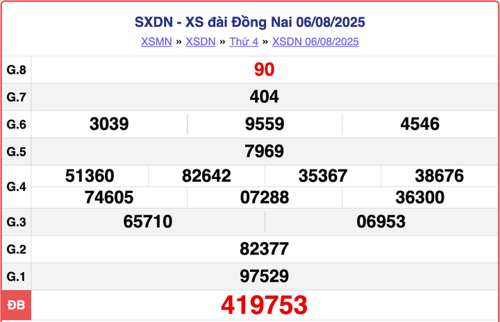 XSDN 6/8, kết quả xổ số Đồng Nai hôm nay ngày 6/8/2025.