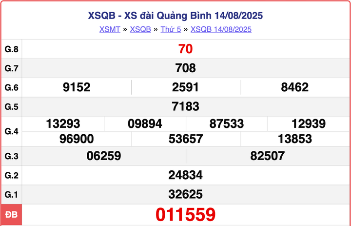 XSQB 14/8, kết quả xổ số Quảng Bình hôm nay ngày 14/8/2025.