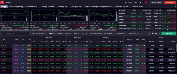 VN-Index tiến sát 1.700 điểm. (Ảnh chụp màn hình)