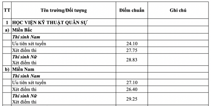 Điểm chuẩn vào các trường quân đội cao nhất 30 - 1