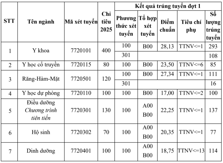 Benchmark-Ergebnis der Hanoi Medical University, höchstes in Psychologie – 1