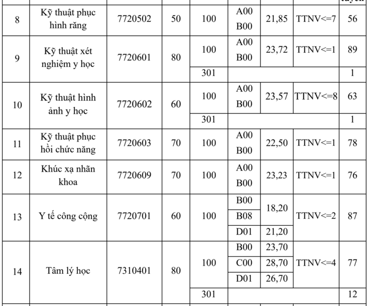 Benchmark-Ergebnis der Hanoi Medical University, höchstes in Psychologie – 2