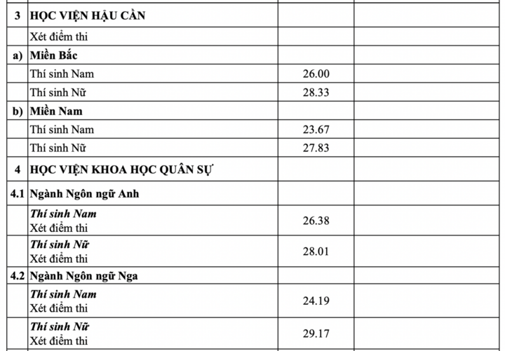 Điểm chuẩn vào các trường quân đội cao nhất 30 - 3