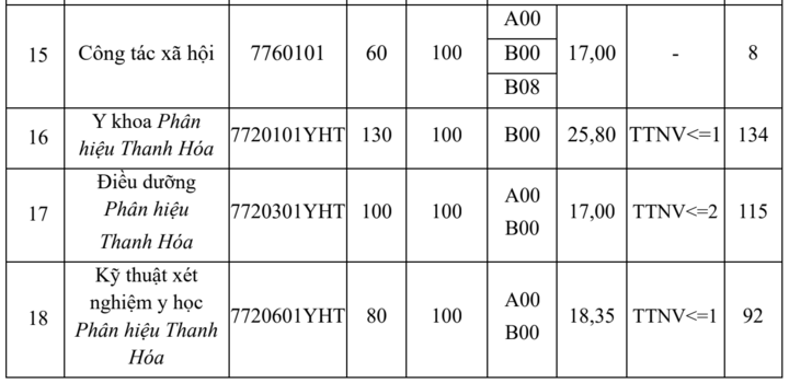 Benchmark-Ergebnis der Medizinischen Universität Hanoi, höchstes in Psychologie – 3